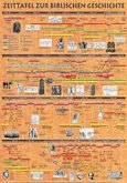 Zeittafel zur biblischen Geschichte