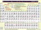 Periodic Table of the Elements, Chart