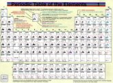 Periodic Table of the Elements, Chart