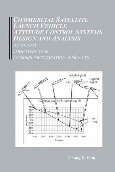 Commercial Satellite Launch Vehicle Attitude Control Systems Design and Analysis (H-infinity, Loop Shaping, and Coprime Approach) Commercial Satellite Launch Vehicle Attitude Control Systems Design and Analysis (H-infinity, Loop Shaping, and Coprime Approach)