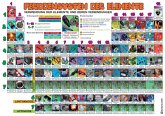 Periodensystem der Elemente, Plakat