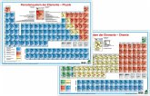 Periodensystem der Elemente - Physik/Periodensystem der Elemente - Chemie, DUO-Schreibunterlage klein