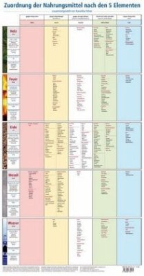 Zuordnung der Nahrungsmittel nach den 5 Elementen, Lehrtafel - Fehrer, Roswitha