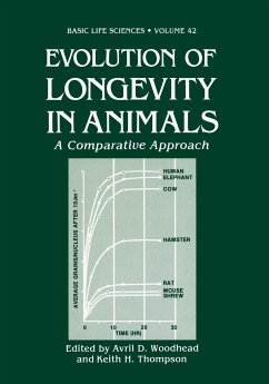 Evolution of Longevity in Animals