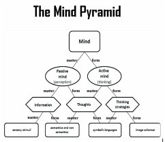The Mind Pyramid (eBook, ePUB) - Saleh, Mai