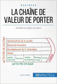 La chaîne de valeur de Porter (eBook, ePUB) - Robben, Xavier; 50minutes