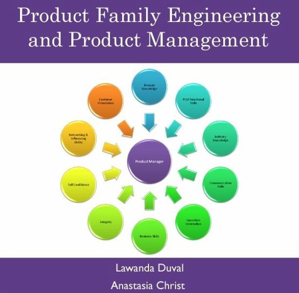 Product Family Engineering and Product Management (eBook, PDF) Product Family Engineering and Product Management (eBook, PDF)