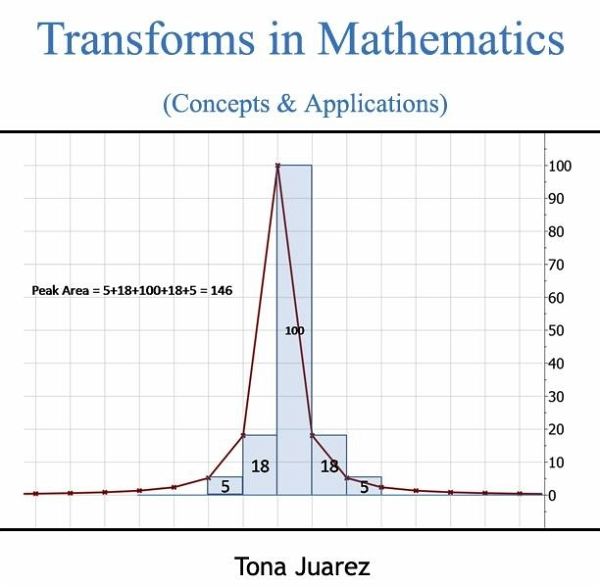 Transforms in Mathematics (Concepts & Applications) (eBook, PDF) Transforms in Mathematics (Concepts & Applications) (eBook, PDF)