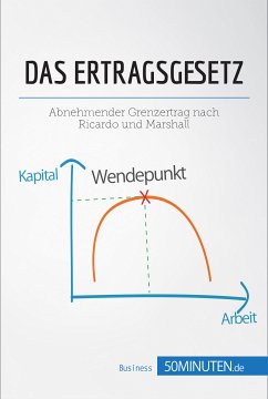 Das Ertragsgesetz (eBook, ePUB) - 50Minuten