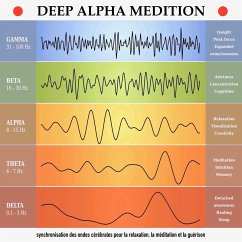 deep alpha meditation: synchronisation des ondes cérébrales pour la relaxation, la méditation et la guérison (MP3-Download) - Deeken, Yella A.