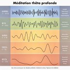 Méditation thêta profonde: des univers sonores pour une relaxation profonde, la réduction du stress, l'hypnose et la méditation (MP3-Download)