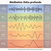 Méditation thêta profonde: des univers sonores pour une relaxation profonde, la réduction du stress, l'hypnose et la méditation (MP3-Download)