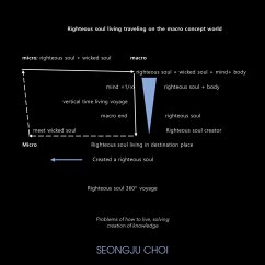 Righteous Soul Living Traveling on the Macro Concept World. - Choi, Seongju