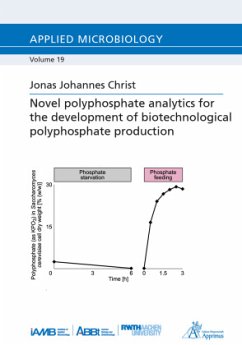 Novel polyphosphate analytics for the development of biotechnological polyphosphate production - Christ, Jonas