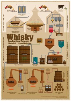 Whisky Production Process - Tasting Map - Hirst, Rüdiger Jörg
