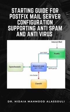 Starting Guide for Postfix Mail Server Configuration Supporting Anti Spam and Anti Virus (eBook, ePUB) - Alassouli, Hidaia Mahmood