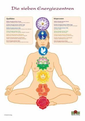 Die sieben Energiezentren und ihre Öffnungspunkte Schaubild DIN A3