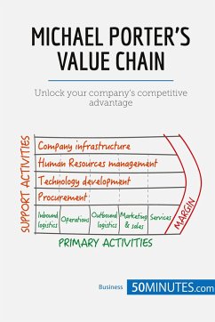 Michael Porter's Value Chain - 50minutes