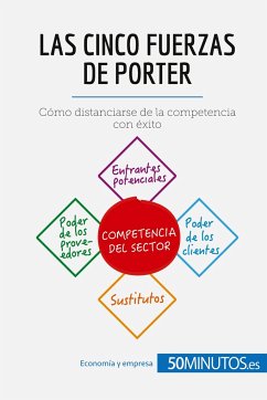 Las cinco fuerzas de Porter - Stéphanie Michaux; Anne-Christine Cadiat