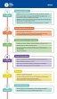 MEDI-LEARN Card: MANV - 10 Schritt... - Bild 1