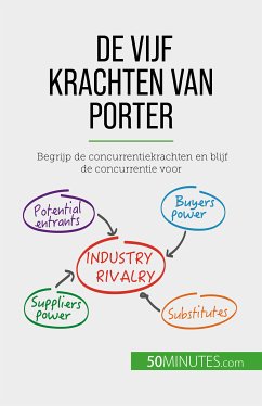 De vijf krachten van Porter (eBook, ePUB) - Michaux, Stéphanie