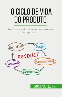 O ciclo de vida do produto - Makki, Layal