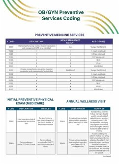 Ob/GYN Preventive Services Coding Quick Reference Guide - Of Obstetricians and Gynecologists, American College